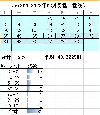 dcx800摇一摇2023年03月份统计表.jpg