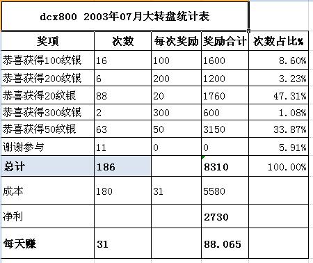 dcx800 2023年07月份大转盘统计表.jpg