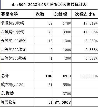 dcx800 2023年08月份好运来收益统计表.jpg