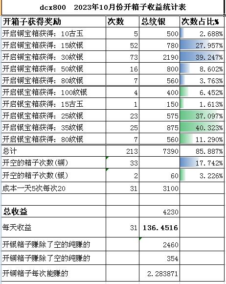 dcx800　2023年10月份开箱子收益统计表.jpg