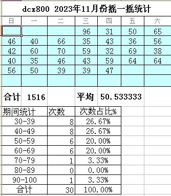 dcx800 2023年11月份摇一摇统计.jpg